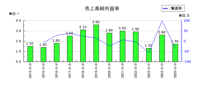 仙波糖化工業の売上高純利益率の推移