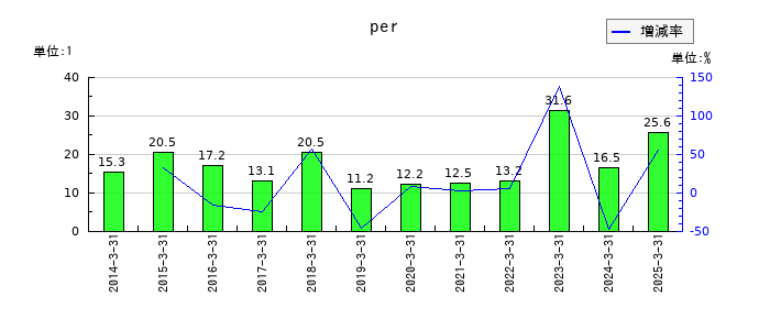 仙波糖化工業のperの推移