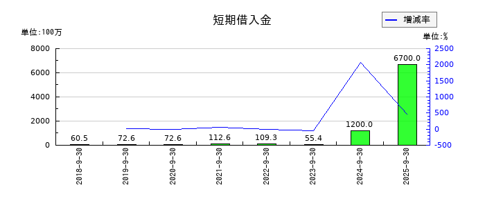 大森屋の短期借入金の推移