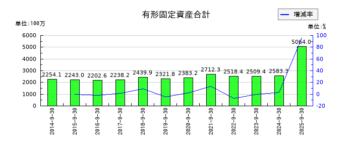 大森屋の有形固定資産合計の推移