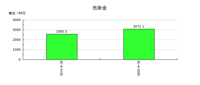 大森屋の売掛金の推移