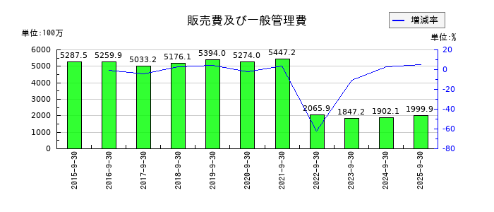 大森屋の販売費及び一般管理費の推移