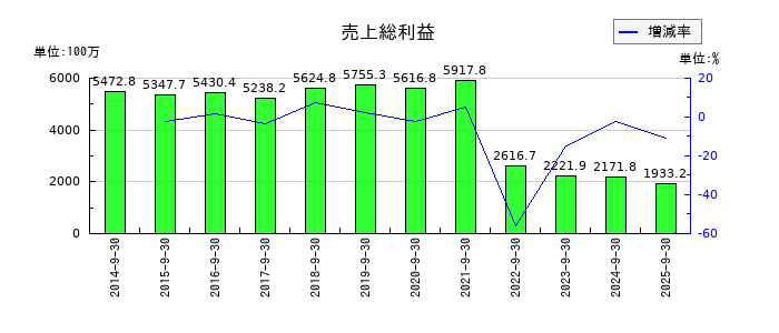 大森屋の売上総利益の推移