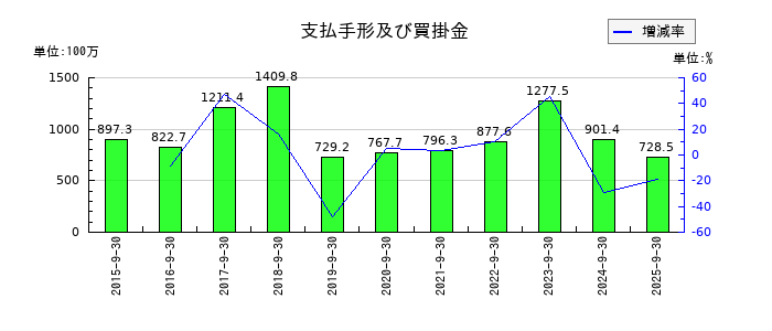 大森屋の支払手形及び買掛金の推移