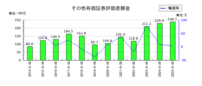 大森屋のその他有価証券評価差額金の推移