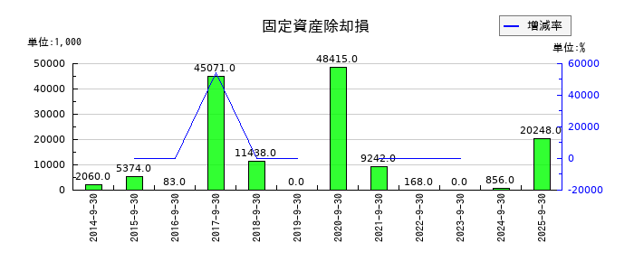大森屋の固定資産除却損の推移