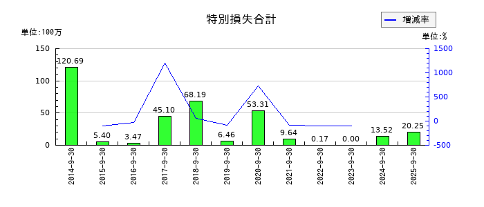 大森屋の特別損失合計の推移