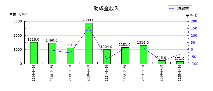 大森屋の助成金収入の推移