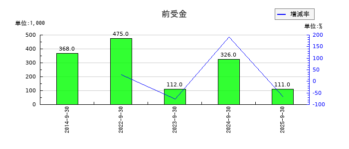 大森屋の前受金の推移