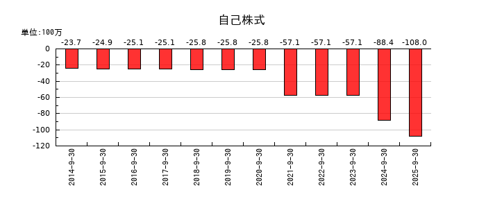 大森屋の減価償却累計額の推移