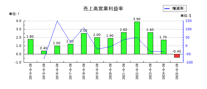 大森屋の売上高営業利益率の推移