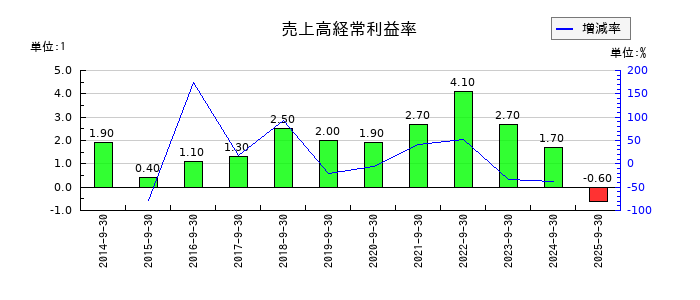 大森屋の売上高経常利益率の推移