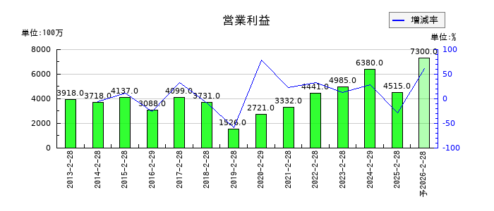 わらべや日洋ホールディングスの通期の営業利益推移