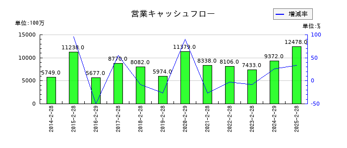 わらべや日洋ホールディングスの営業キャッシュフロー推移
