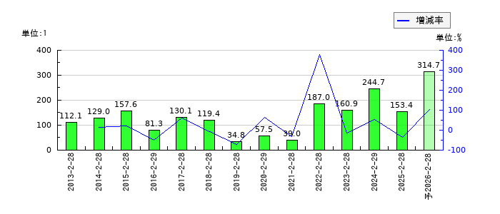 わらべや日洋ホールディングスのEPS(一株当たりの利益)推移