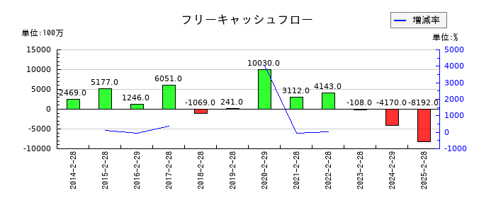 わらべや日洋ホールディングスのフリーキャッシュフロー推移