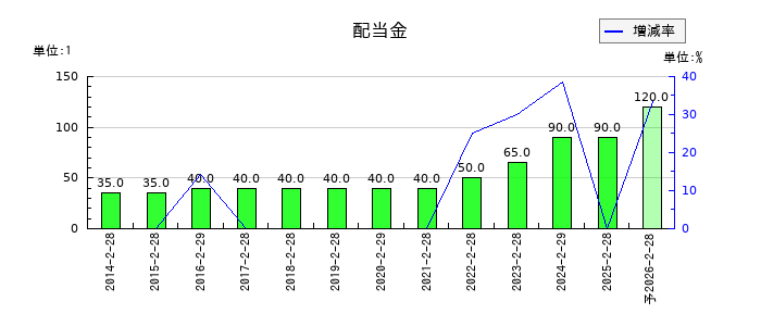 わらべや日洋ホールディングスの年間配当金推移
