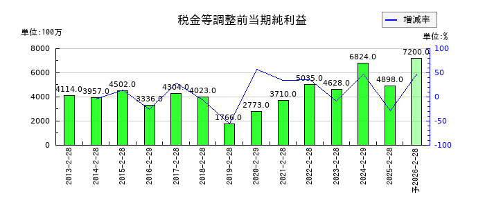 わらべや日洋ホールディングスの通期の経常利益推移