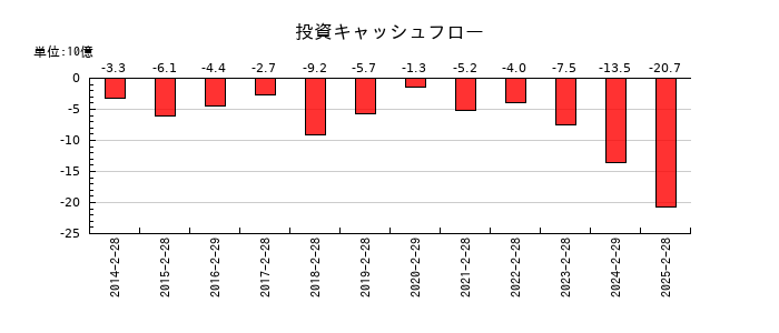 わらべや日洋ホールディングスの投資キャッシュフロー推移