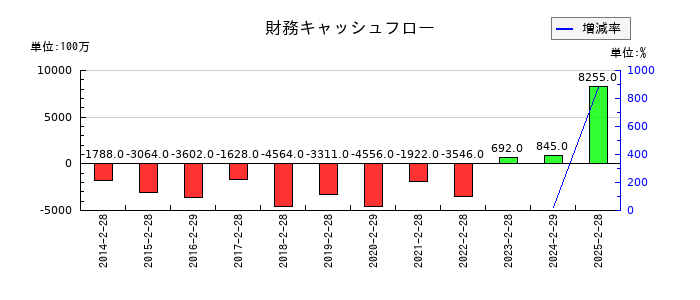 わらべや日洋ホールディングスの財務キャッシュフロー推移
