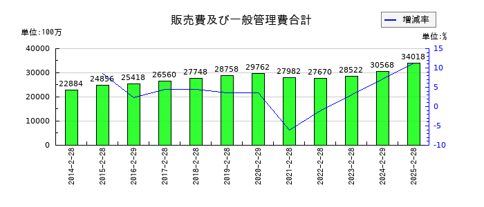 わらべや日洋ホールディングスの販売費及び一般管理費合計の推移