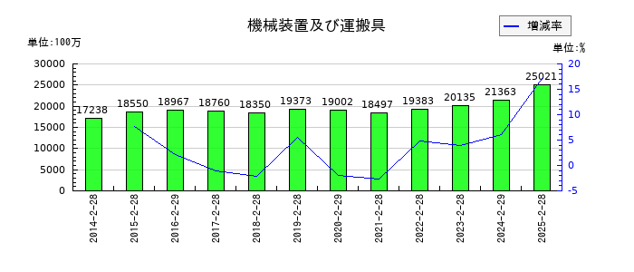 わらべや日洋ホールディングスの機械装置及び運搬具の推移