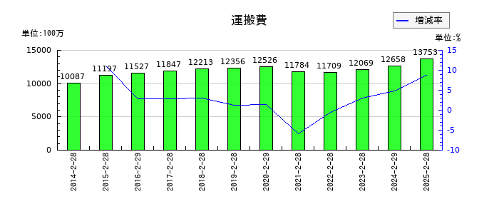 わらべや日洋ホールディングスの運搬費の推移