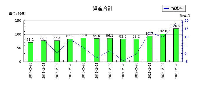 わらべや日洋ホールディングスの資産合計の推移