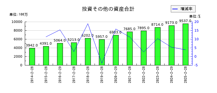 わらべや日洋ホールディングスの投資その他の資産合計の推移