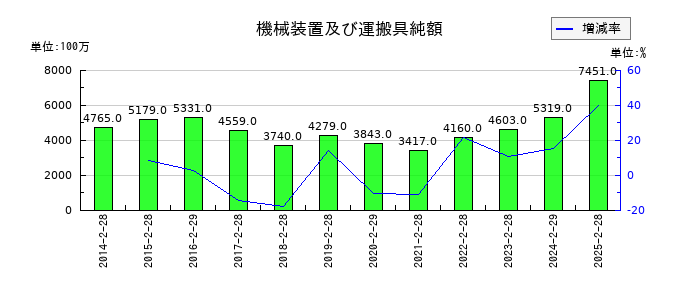 わらべや日洋ホールディングスの機械装置及び運搬具純額の推移
