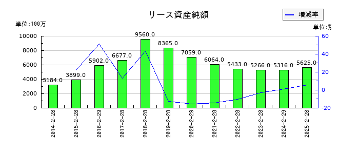わらべや日洋ホールディングスのリース資産純額の推移
