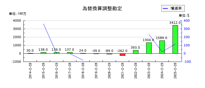 わらべや日洋ホールディングスの為替換算調整勘定の推移
