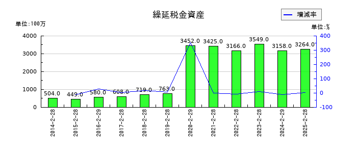 わらべや日洋ホールディングスの繰延税金資産の推移