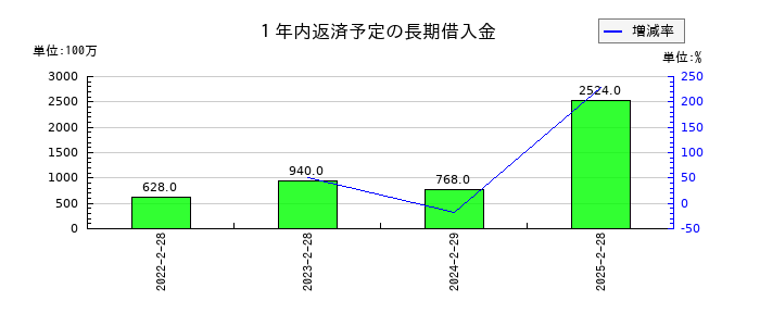 わらべや日洋ホールディングスの1年内返済予定の長期借入金の推移