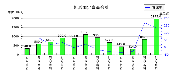 わらべや日洋ホールディングスの無形固定資産合計の推移