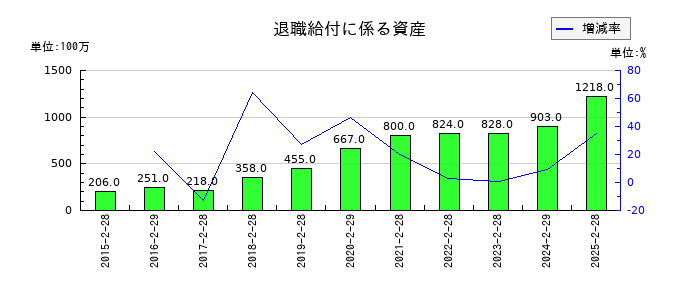 わらべや日洋ホールディングスの退職給付に係る資産の推移