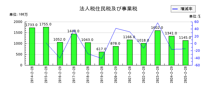 わらべや日洋ホールディングスの法人税住民税及び事業税の推移
