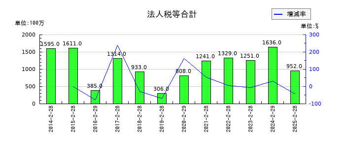 わらべや日洋ホールディングスの法人税等合計の推移
