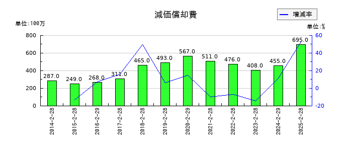 わらべや日洋ホールディングスの減価償却費の推移