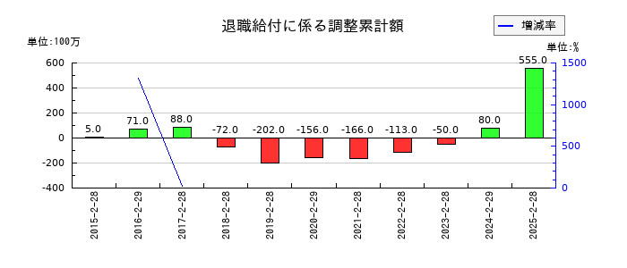 わらべや日洋ホールディングスの退職給付に係る調整累計額の推移