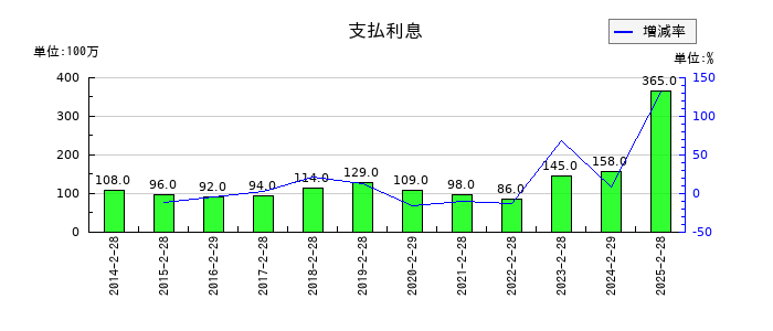 わらべや日洋ホールディングスの支払利息の推移