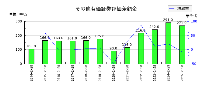 わらべや日洋ホールディングスのその他有価証券評価差額金の推移