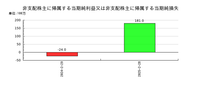 わらべや日洋ホールディングスの非支配株主に帰属する当期純利益又は非支配株主に帰属する当期純損失の推移