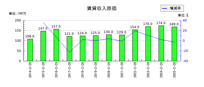 わらべや日洋ホールディングスの賃貸収入原価の推移