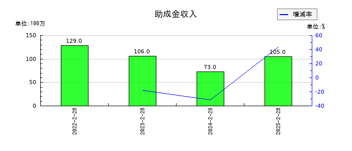 わらべや日洋ホールディングスの助成金収入の推移