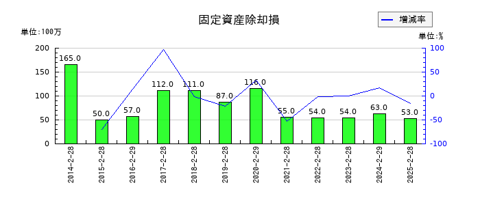わらべや日洋ホールディングスの固定資産除却損の推移