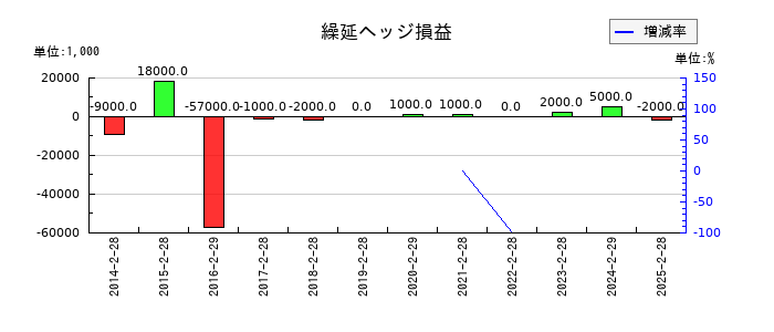 わらべや日洋ホールディングスの繰延ヘッジ損益の推移