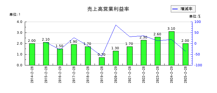 わらべや日洋ホールディングスの売上高営業利益率の推移