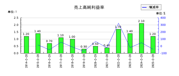 わらべや日洋ホールディングスの売上高純利益率の推移