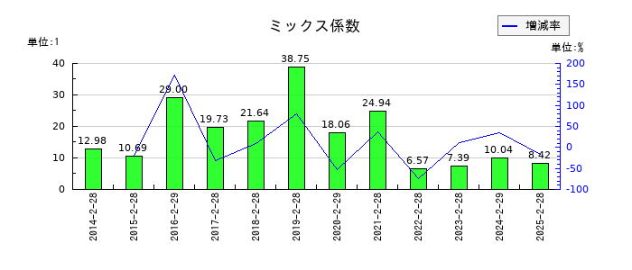 わらべや日洋ホールディングスのミックス係数の推移